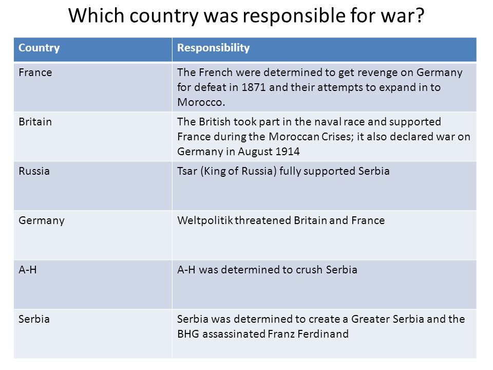Germany Responsible for World War I?